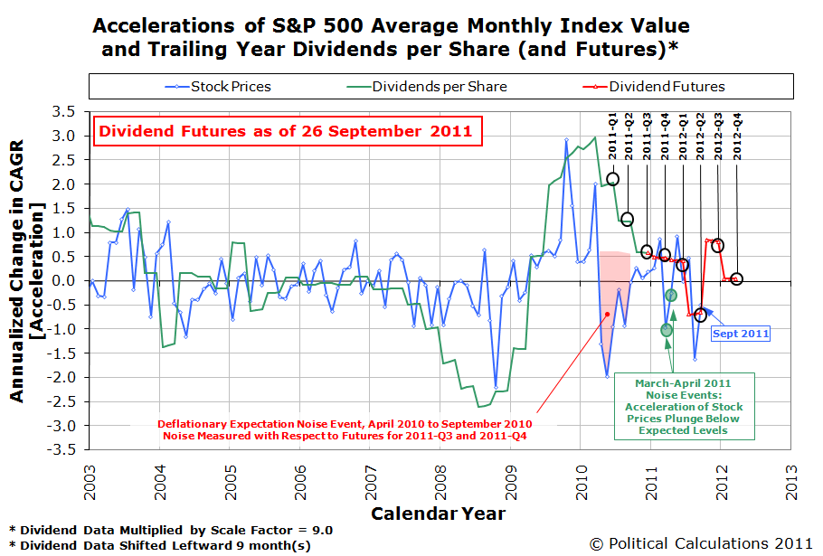 Accelerations of S&P 500 Average Monthly Index Value and Trailing Year Dividends per Share, and Futures as of 26 September 2011