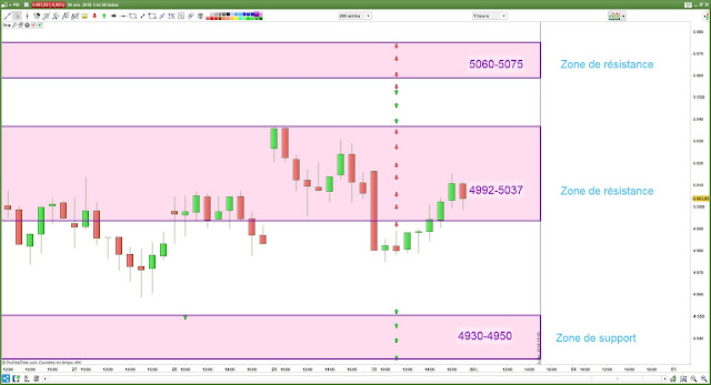 Plan de trade pour 3/12/18 cac40 