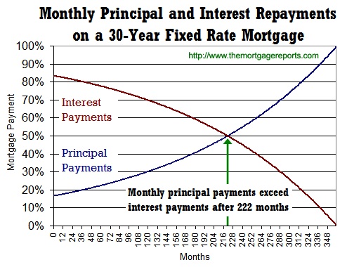 mortgage amortization chart. mortgage amortization tables