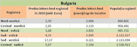 Regiunile Bulgariei - pib total și pib pe cap de locuitor