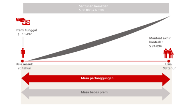 Family Estate Protection, Produk Asuransi Jiwa Terbaik