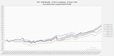 SPX Short Options Straddle Equity Curves - 73 DTE - IV Rank < 50 - Risk:Reward 35% Exits