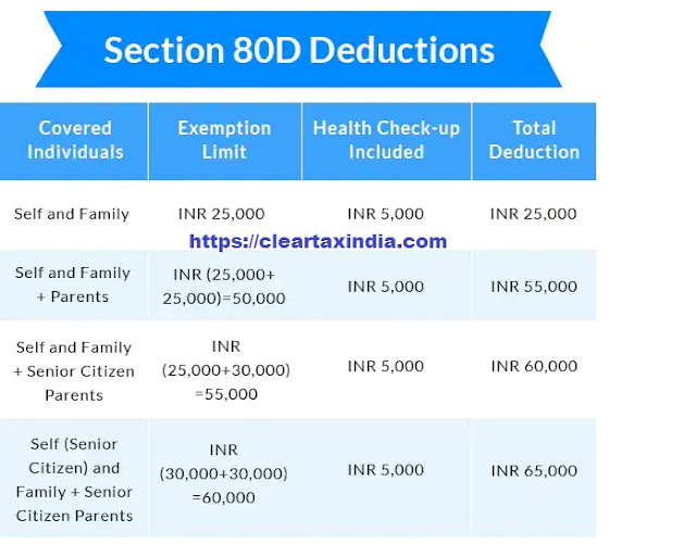Income Tax benefits from medical insurance U/s 80D
