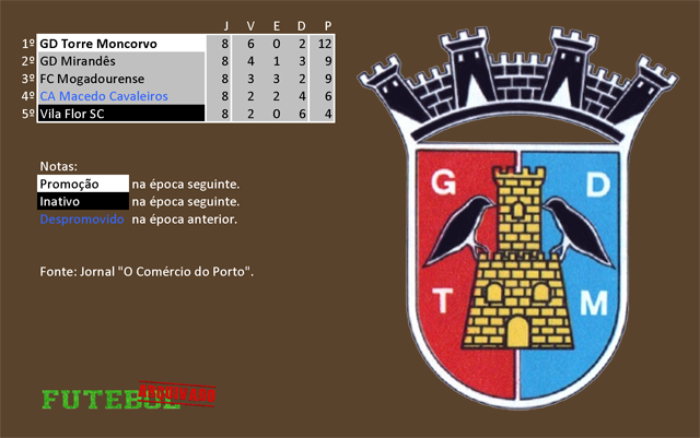 classificação campeonato regional distrital associação futebol bragança 1972 torre moncorvo