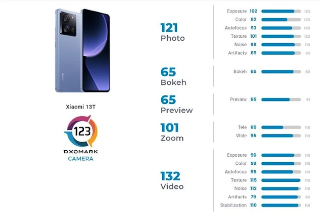DxOMark Score for Xiaomi 13T