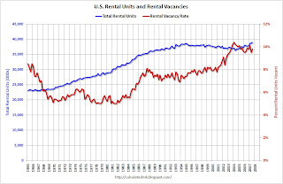 U.S. Rental Units and Rental Vacancy Rates