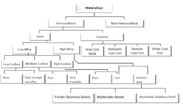 Stainless steel, types and properties