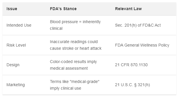 Table summarizing FDA's stance on clinical issues: Intended Use, Risk Level, Design, and Marketing, with relevant laws cited for each issue.