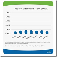 vitrue-day-of-week-sept-2010