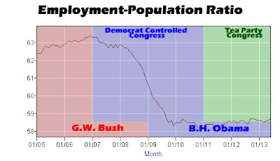 Employment-Population Ratio June 2013