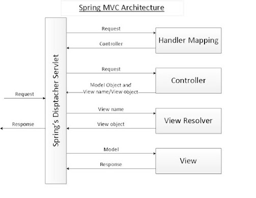 DispatcherServlet of Spring MVC