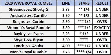 Kambi's Wrestling Observer Markets For The 2020 WWE Royal Rumble - Star Ratings Over/Under
