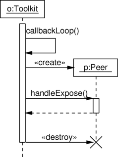 UML Sequence Diagram