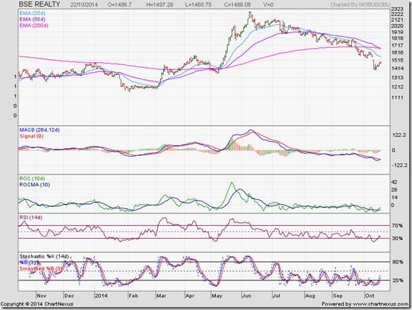 BSE Realty Index_Oct14