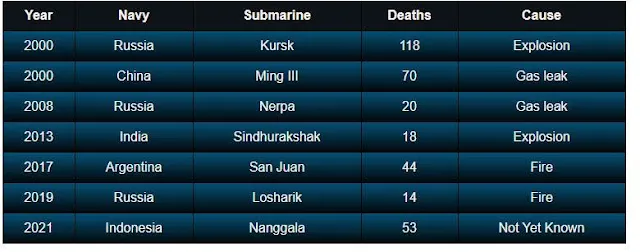 Perdidos en el mar: Submarinos y víctimas mortales en este siglo