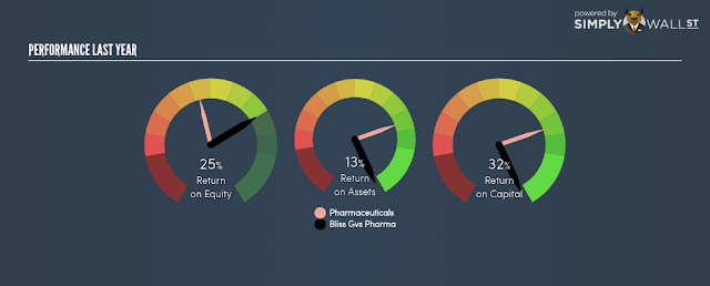 Bliss GVS Pharma one year performance
