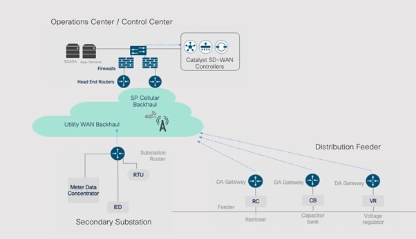 SD WAN Solutions, Cisco Certification, Cisco Exam, Cisco Prep, Cisco Preparation, Cisco Guides, Cisco Learning