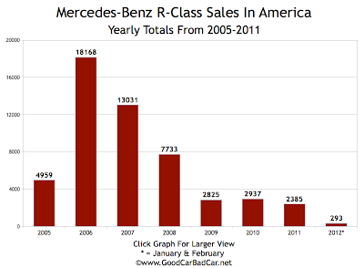Mercedes-Benz U.S. sales chart R-Class