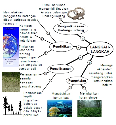 Langkah Menghalang Kepupusan Haiwan dan Tumbuhan  PANITIA 