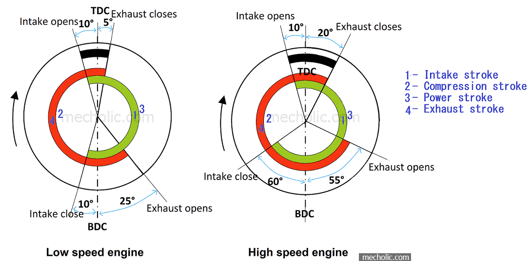 Valve Timing Diagram of Four Stroke SI Engine - Low Speed ...