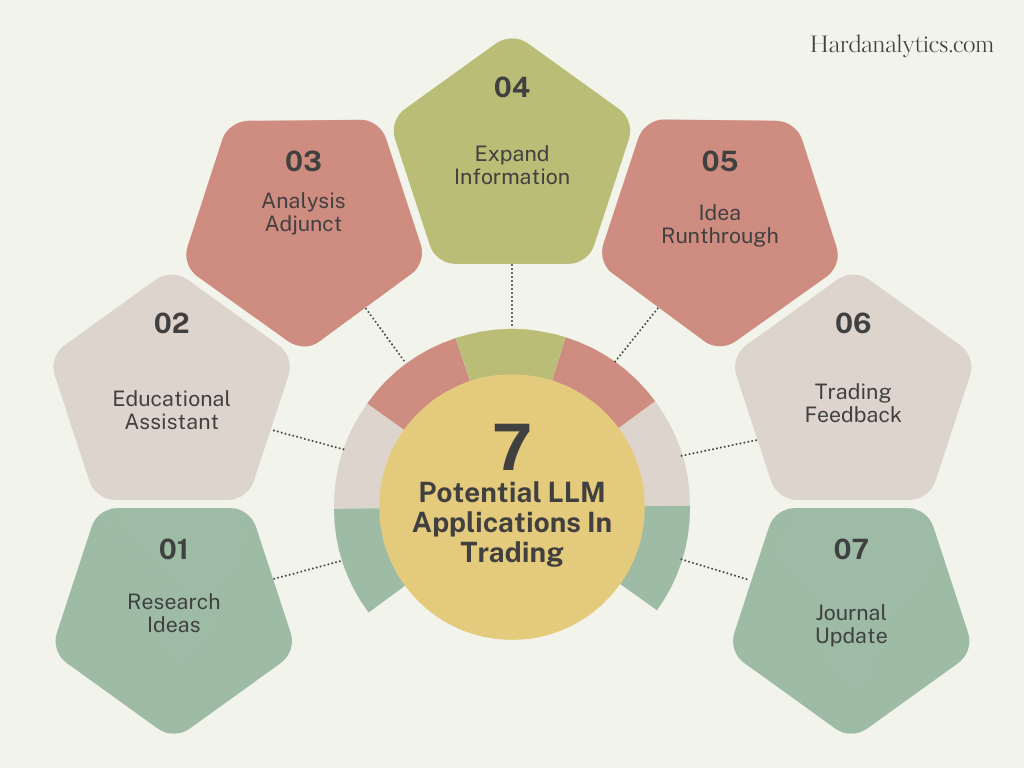 7 potential applications of LLMs in trading as shown in this graph image