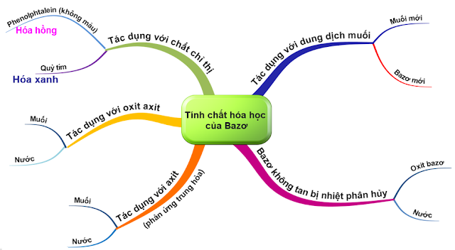 tính chất hoá học của bazo