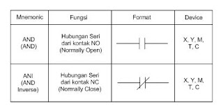 http://trikueni-desain-sistem.blogspot.com/2013/08/pemograman-PLC-dengan-Ladder-Mnemonic.html