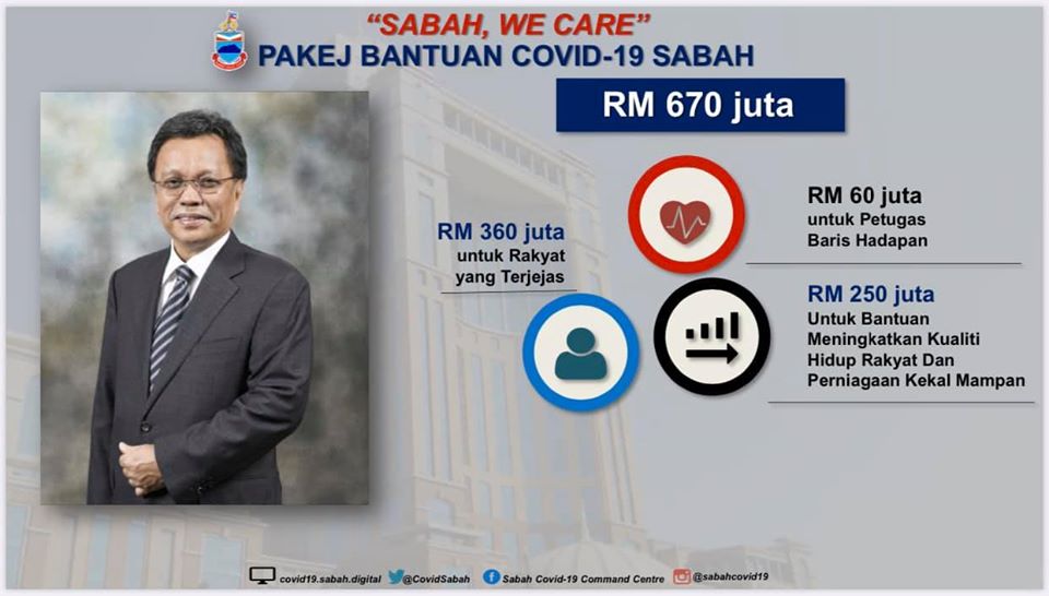 Kerajaan Sabah umum pakej bantuan Covid-19 sebanyak RM670 