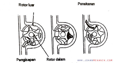 Sistem Pelumasan Sepeda Motor 4 Tak