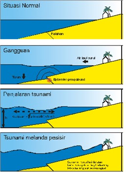 Contoh ilustrasi gambar terjadinya Tsunami