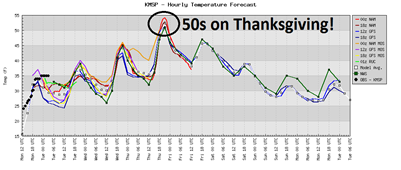 Thanksgivingforecast