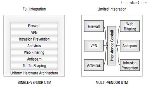 Unified Threat Management systems (UTM) – Single user UTMs vs Multi User UTM's