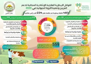 الزراعة أطلقت 483 قافلة بيطرية مجانية خلال عام 2020..انفوجراف