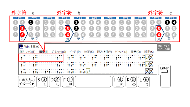 1行目の1マス目に赤く示された外字符、2マス目にa、4マス目に赤く示された外字符、5マス目にb、10マス目に赤く示された外字符、11マス目にcと書かれた点訳ソフトのイメージ図