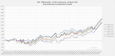 SPX Short Options Straddle Equity Curves - 52 DTE - IV Rank < 50 - Risk:Reward 45% Exits