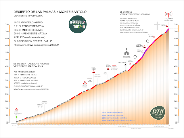 Altimetría del Desierto de las Palmas y el Monte Bartolo, Benicàssim