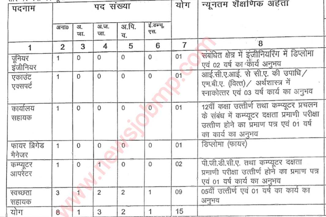 मध्यप्रदेश नगर पालिका योग्यता एवं पद विवरण- MP Nagar Palika Vacancy 2024 Qualification And Post Detail