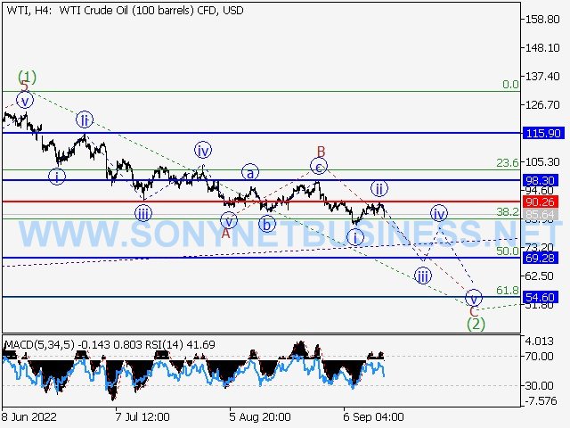 WTI Crude Oil : Elliott wave analysis and forecast for 16.09.22 – 23.09.22