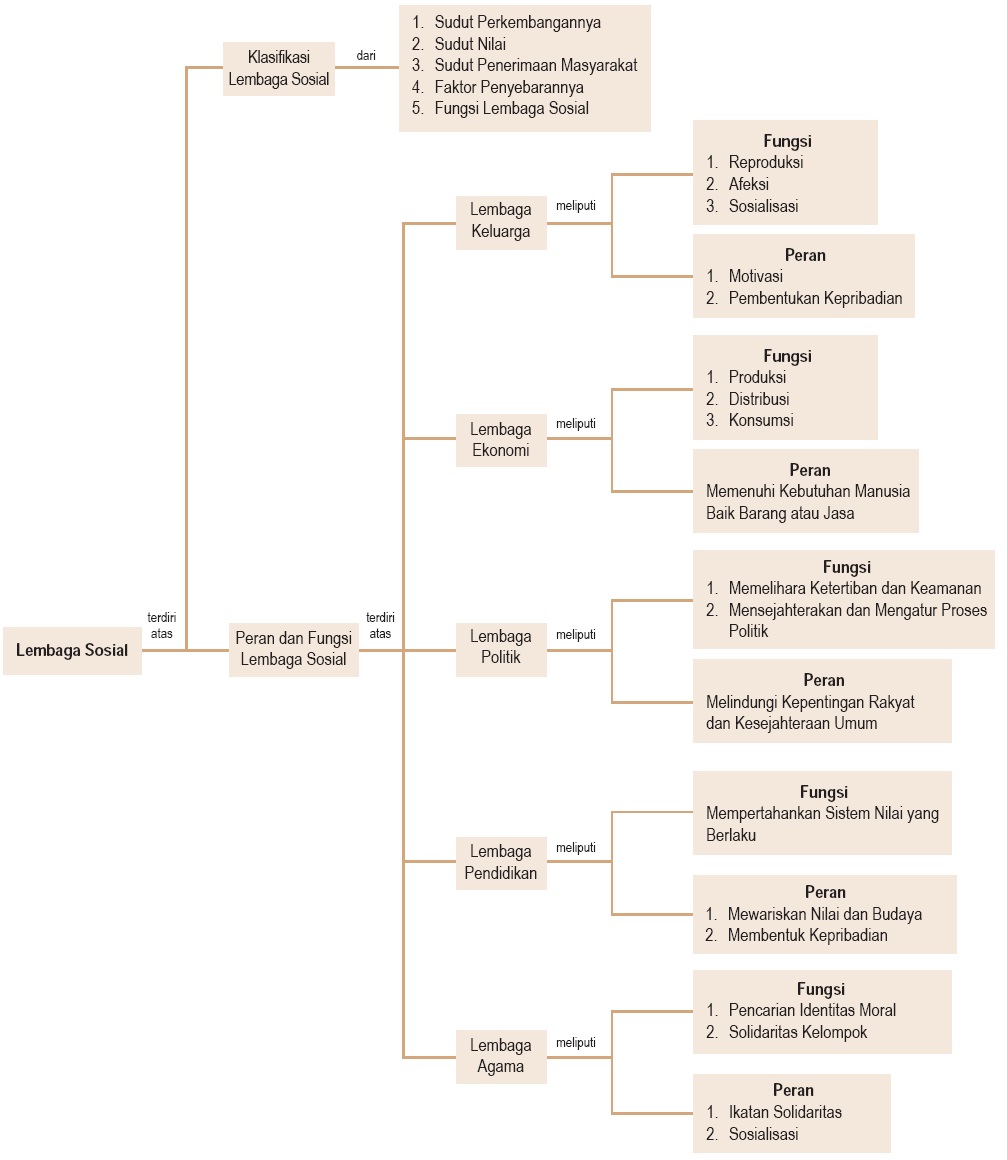 Pengertian Lembaga Sosial Masyarakat Contoh Macam Macam Jenis