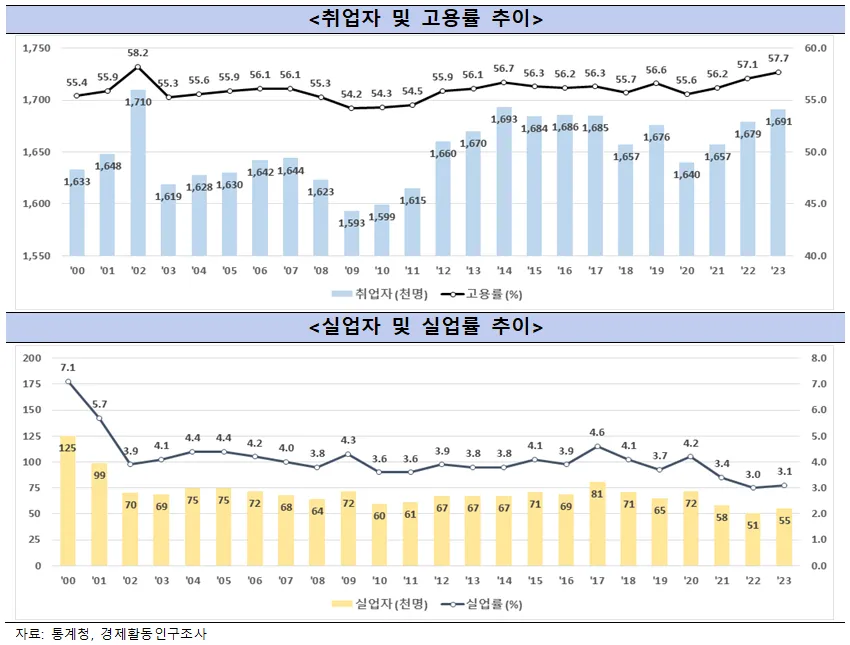 (우)취업자 및 고용률, (아래)실업자 및 실업률 추이