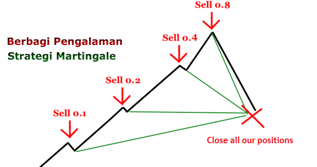 Berbagi pengalaman menggunakan strategi martingale