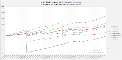 Short Options Strangle Equity Curves RUT 80 DTE 4 Delta Risk:Reward Exits