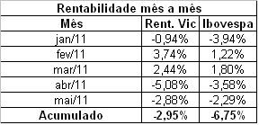 Rentabilidade mensal