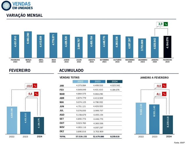 ANIP: Vendas de pneus têm queda de 8,1% no primeiro bimestre