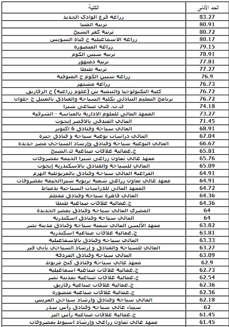 تنسيق القبول بالكليات للدبوم الفنى الزراعى 2018 والحد الادنى للقبول والكليات المتاحة
