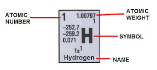 periodic table legend parts education