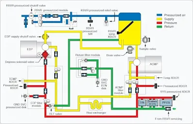 Aircraft Hydraulic System Components