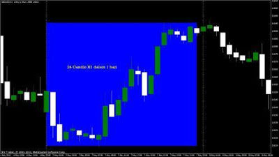 99% Profit Dengan Strategi Forex Tanpa Indikator