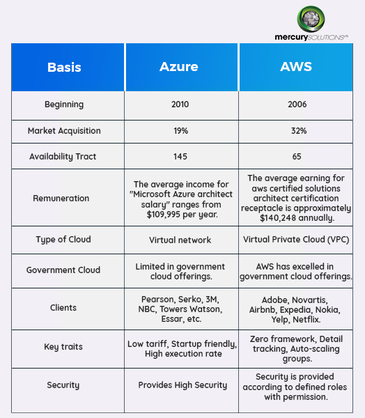 difference-between-azure-and-aws