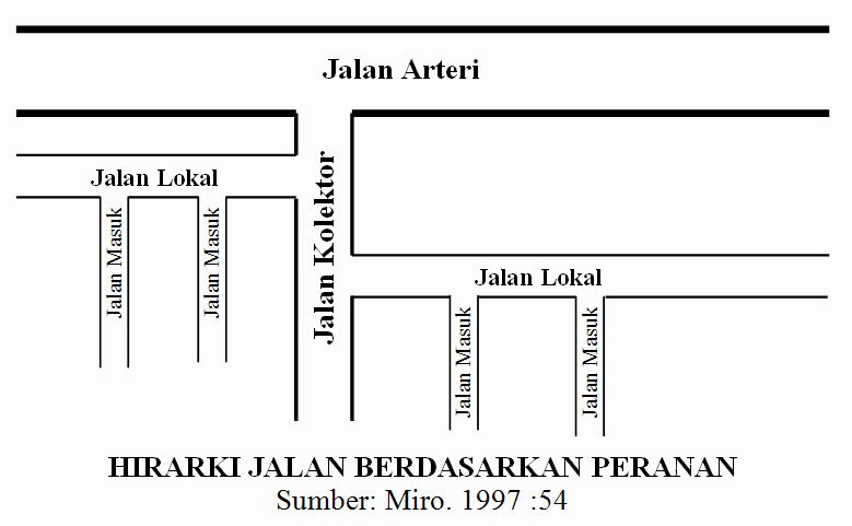 Perencanaan Kota Indonesia: Pengertian Jaringan Jalan dan Perencanaan Kota Indonesia: Pengertian Jaringan Jalan dan